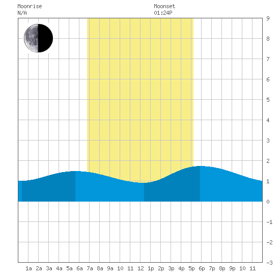 Yauhannah Bridge tide chart for Wednesday, November 16, 2022