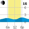 Yauhannah Bridge tide chart for Wednesday, November 16, 2022