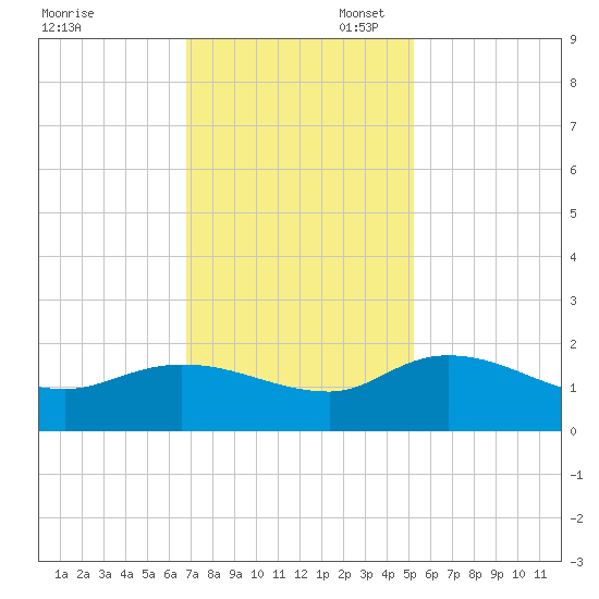 Yauhannah Bridge tide chart for Thursday, November 17, 2022
