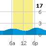 Yauhannah Bridge tide chart for Thursday, November 17, 2022