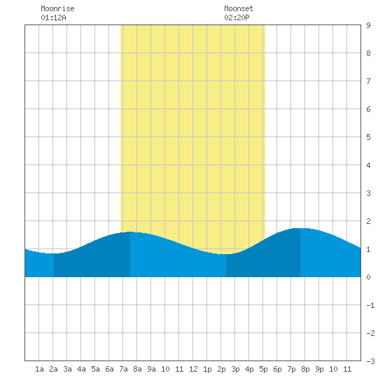 Yauhannah Bridge tide chart for Friday, November 18, 2022