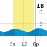 Yauhannah Bridge tide chart for Friday, November 18, 2022