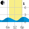 Yauhannah Bridge tide chart for Tuesday, November 1, 2022