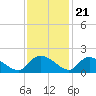 Yauhannah Bridge tide chart for Monday, November 21, 2022