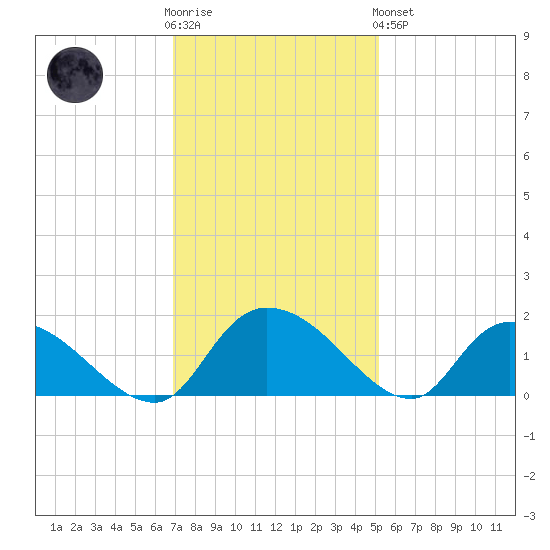 Yauhannah Bridge tide chart for Wednesday, November 23, 2022