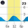 Yauhannah Bridge tide chart for Wednesday, November 23, 2022