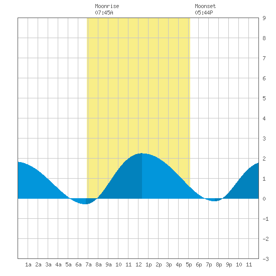 Yauhannah Bridge tide chart for Thursday, November 24, 2022