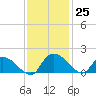 Yauhannah Bridge tide chart for Friday, November 25, 2022