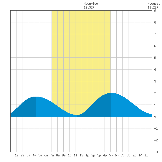 Yauhannah Bridge tide chart for Tuesday, November 29, 2022