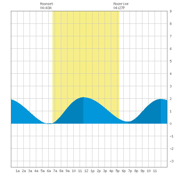 Yauhannah Bridge tide chart for Sunday, November 6, 2022