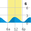 Yauhannah Bridge tide chart for Sunday, November 6, 2022