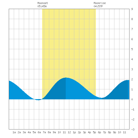 Yauhannah Bridge tide chart for Monday, November 7, 2022