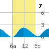 Yauhannah Bridge tide chart for Monday, November 7, 2022