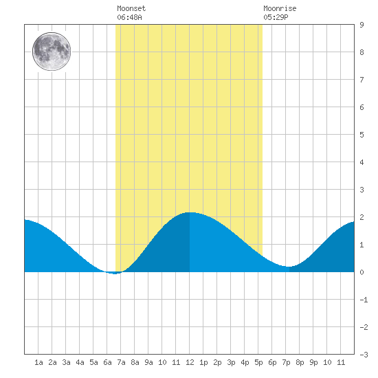 Yauhannah Bridge tide chart for Tuesday, November 8, 2022