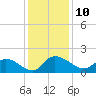 Yauhannah Bridge tide chart for Saturday, December 10, 2022