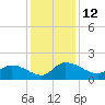 Yauhannah Bridge tide chart for Monday, December 12, 2022