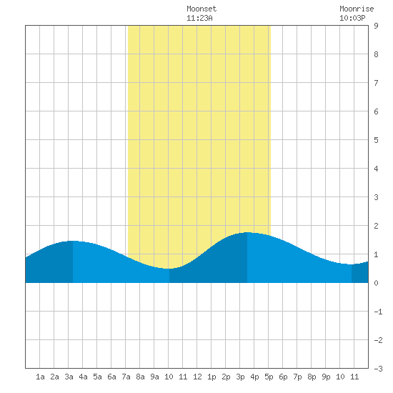 Yauhannah Bridge tide chart for Tuesday, December 13, 2022