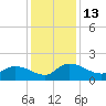 Yauhannah Bridge tide chart for Tuesday, December 13, 2022