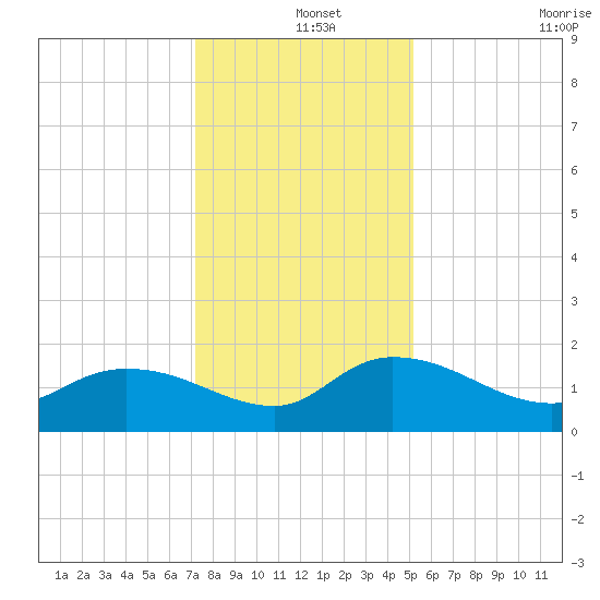Yauhannah Bridge tide chart for Wednesday, December 14, 2022