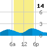 Yauhannah Bridge tide chart for Wednesday, December 14, 2022