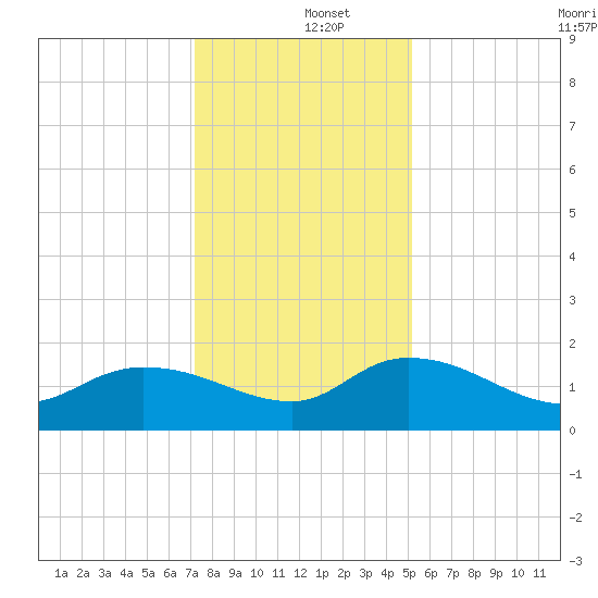 Yauhannah Bridge tide chart for Thursday, December 15, 2022