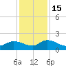 Yauhannah Bridge tide chart for Thursday, December 15, 2022