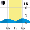 Yauhannah Bridge tide chart for Friday, December 16, 2022