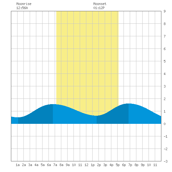 Yauhannah Bridge tide chart for Saturday, December 17, 2022
