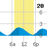 Yauhannah Bridge tide chart for Tuesday, December 20, 2022