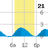 Yauhannah Bridge tide chart for Wednesday, December 21, 2022
