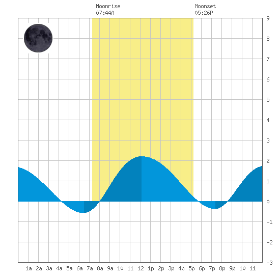 Yauhannah Bridge tide chart for Friday, December 23, 2022