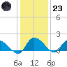 Yauhannah Bridge tide chart for Friday, December 23, 2022