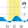 Yauhannah Bridge tide chart for Sunday, December 25, 2022