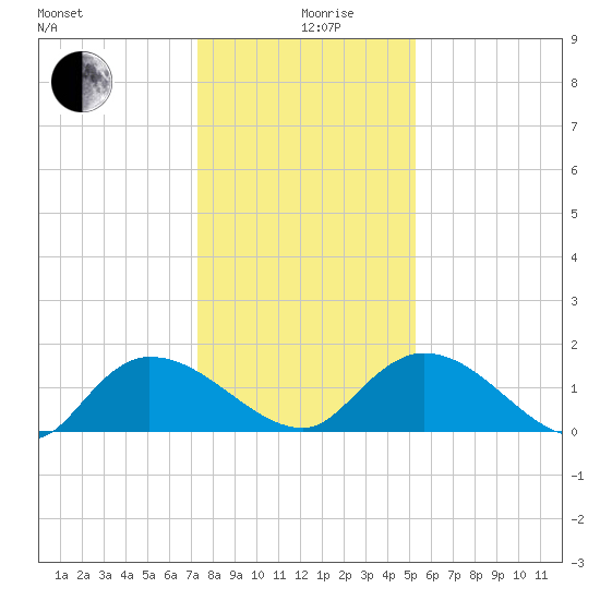 Yauhannah Bridge tide chart for Thursday, December 29, 2022