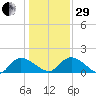 Yauhannah Bridge tide chart for Thursday, December 29, 2022
