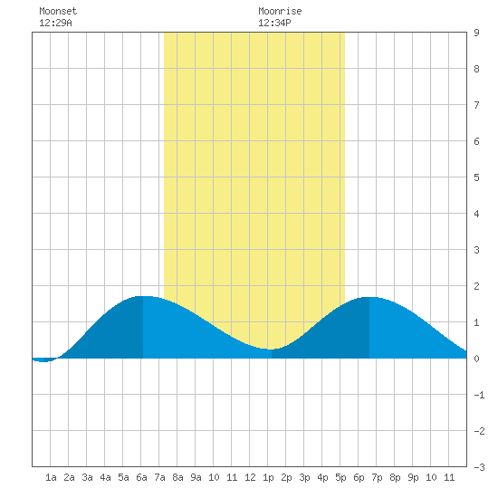 Yauhannah Bridge tide chart for Friday, December 30, 2022