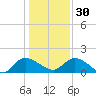 Yauhannah Bridge tide chart for Friday, December 30, 2022