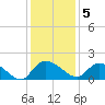 Yauhannah Bridge tide chart for Monday, December 5, 2022
