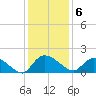 Yauhannah Bridge tide chart for Tuesday, December 6, 2022