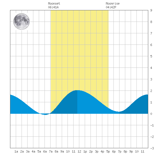 Yauhannah Bridge tide chart for Wednesday, December 7, 2022