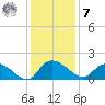 Yauhannah Bridge tide chart for Wednesday, December 7, 2022