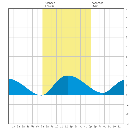 Yauhannah Bridge tide chart for Thursday, December 8, 2022