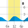 Yauhannah Bridge tide chart for Thursday, December 8, 2022