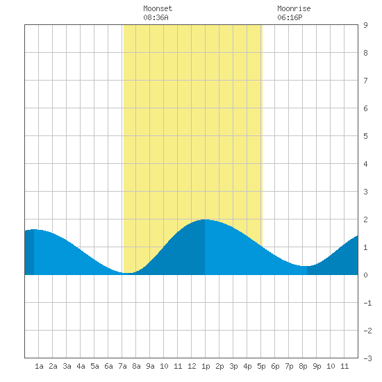 Yauhannah Bridge tide chart for Friday, December 9, 2022