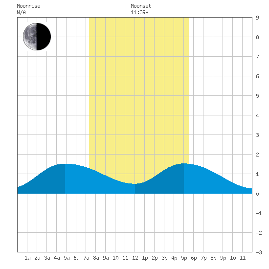 Yauhannah Bridge tide chart for Saturday, January 14, 2023
