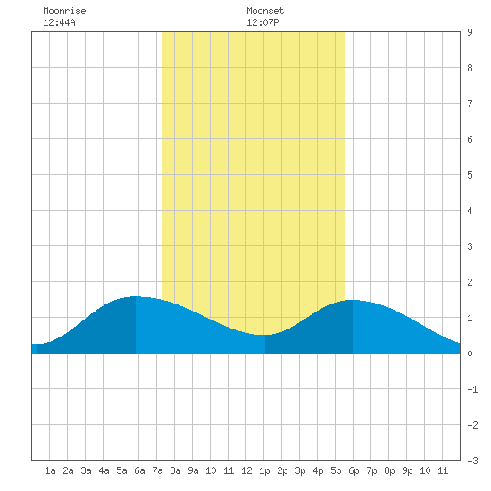 Yauhannah Bridge tide chart for Sunday, January 15, 2023