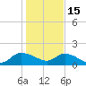 Yauhannah Bridge tide chart for Sunday, January 15, 2023