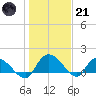 Yauhannah Bridge tide chart for Saturday, January 21, 2023
