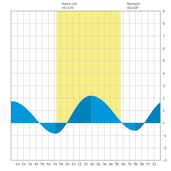 Yauhannah Bridge tide chart for Sunday, January 22, 2023