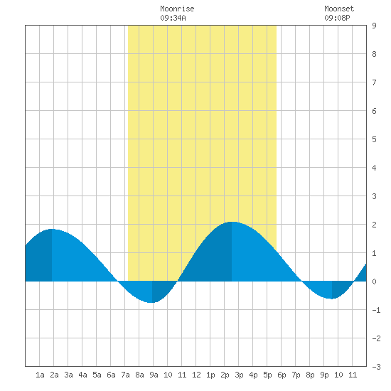 Yauhannah Bridge tide chart for Tuesday, January 24, 2023